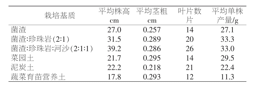 黃精組培苗移栽技術(shù)研究
